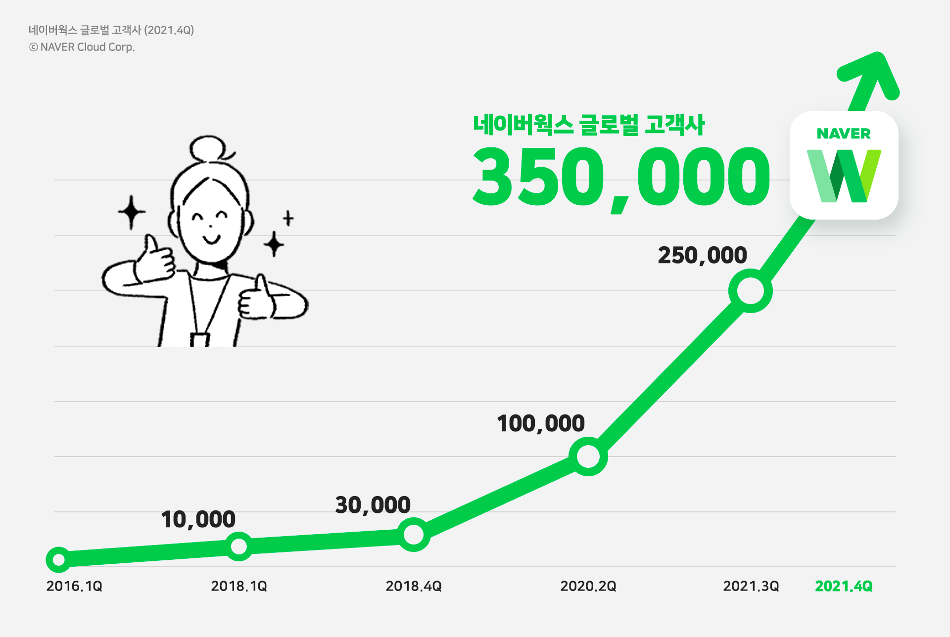네이버클라우드 업무용 협업 도구 ‘네이버웍스’, 글로벌 고객사 35만·이용자 수 400만 돌파!