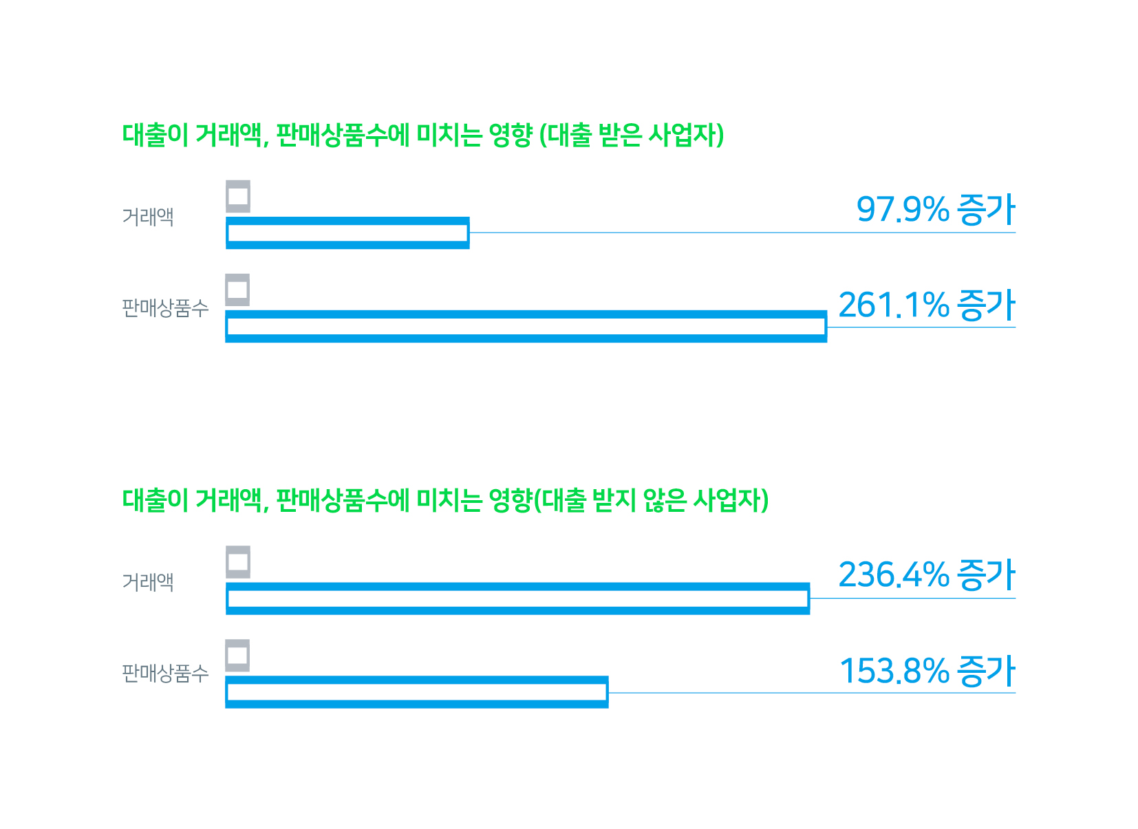 네이버 스마트스토어 대출, SME 매출·사업성장 지원 효과 커…대출받은 경우 거래액 97.9%, 상품수 261.1% 증가