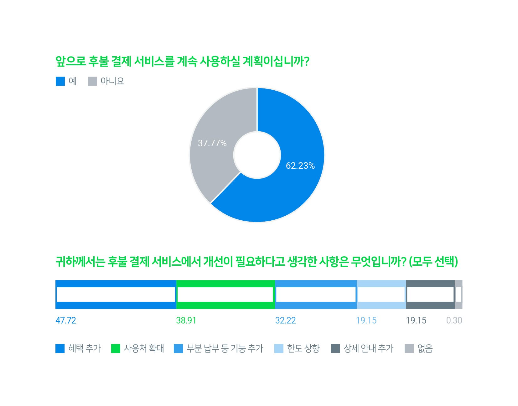 네이버 스마트스토어 대출, SME 매출·사업성장 지원 효과 커…대출받은 경우 거래액 97.9%, 상품수 261.1% 증가