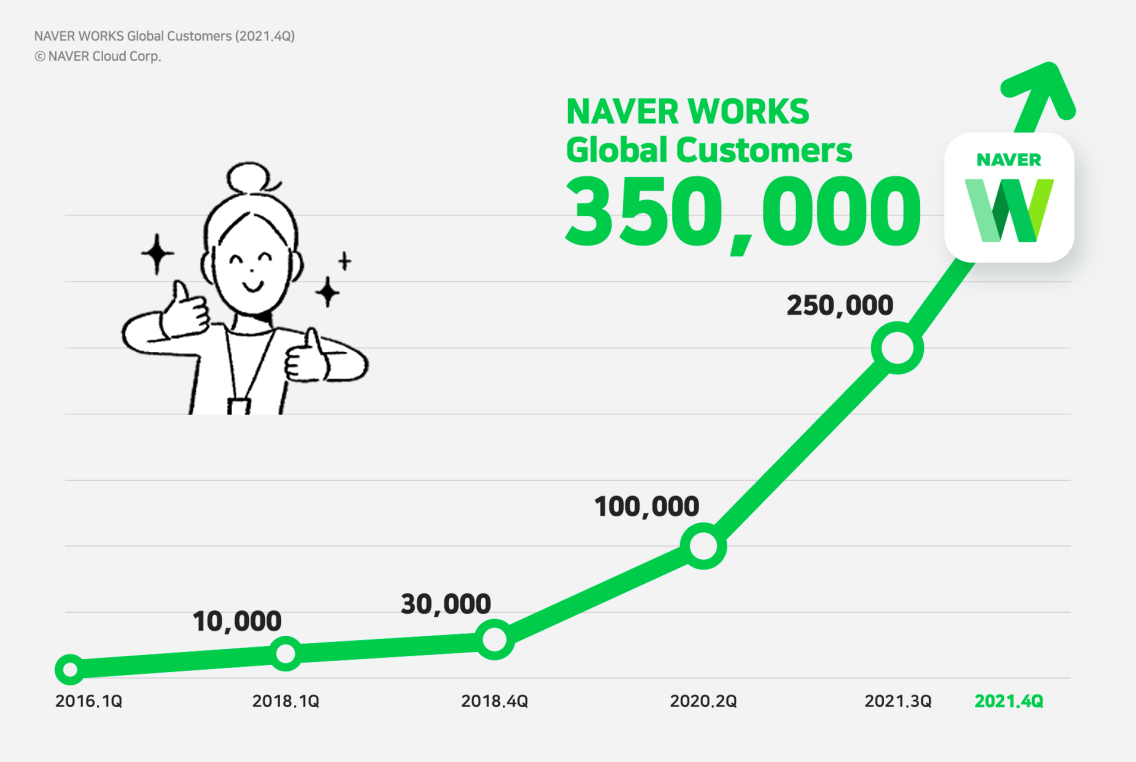 NAVER WORKS Surpasses 350,000 Global Clients and Four Million Users