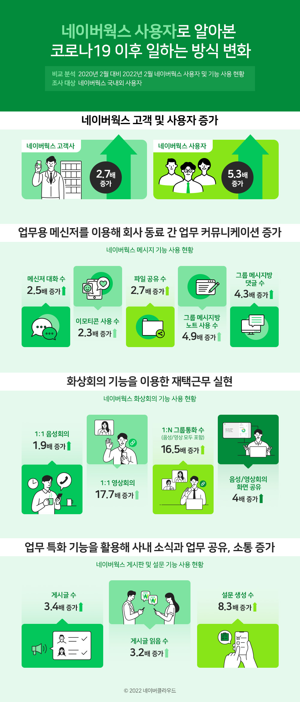 ​ 국내 모바일 협업툴 사용자, 네이버웍스로 ‘열일’했다!