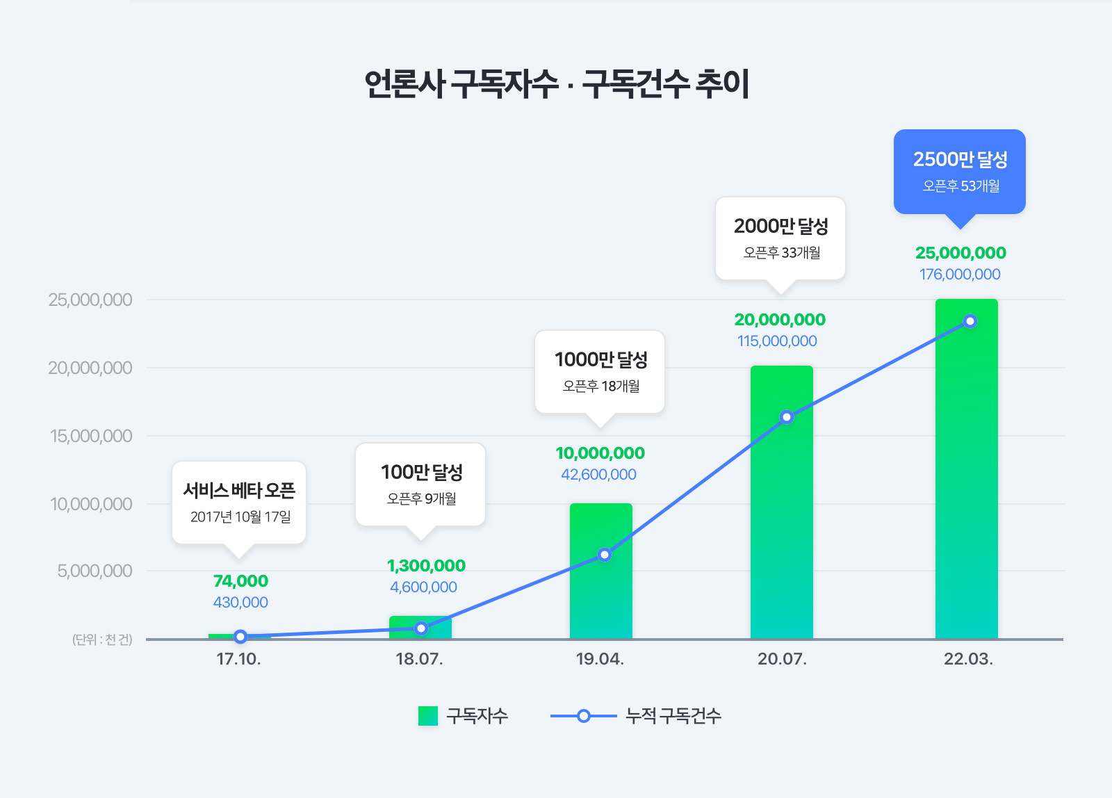 네이버뉴스, ‘언론사 편집’ 서비스 구독자 수 2,500만 명 돌파