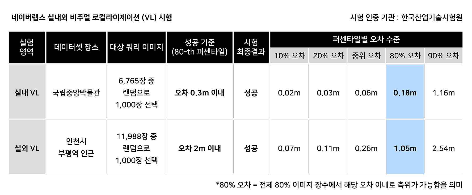 네이버랩스, 정밀측위기술 공인인증 획득… ‘아크버스’ 핵심기술 상용화 속도