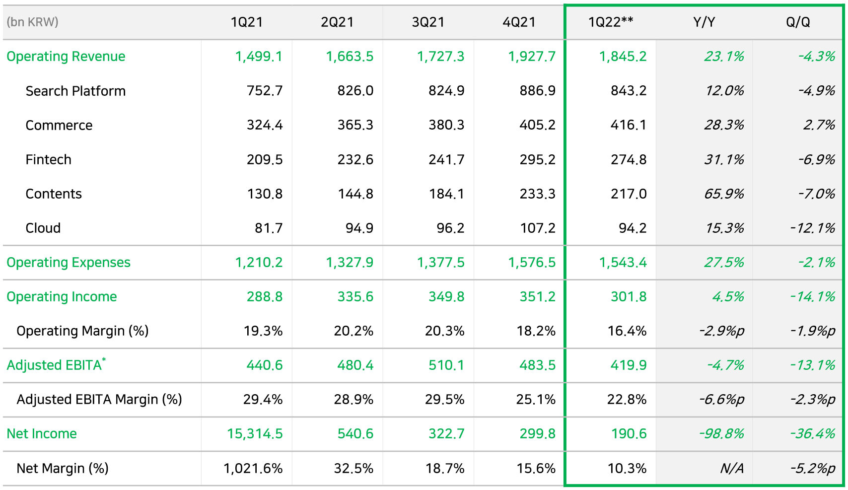 NAVER Upholds Double-digit Growth Across All Business Segments in Q1