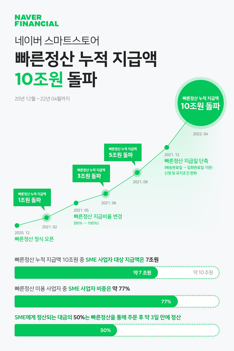 ​​​​​​​네이버파이낸셜, 빠른정산 대금 지급액 10조 원 돌파…SME 성장 돕는 ‘마중물’