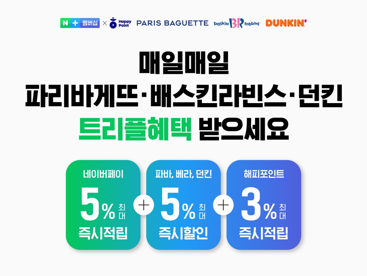 네이버플러스 멤버십, MZ세대 위한 혜택 연이어 강화 … 오프라인 F&B까지 확장하고 디지털 콘텐츠 혜택 늘린다  - 네이버페이 오프라인 현장결제 SPC그룹 매장으로 확대됨에 따라 네이버 멤버십과 해피포인트 제휴 협업, '네이버플러스 멤버십' 온라인과 오프라인 아우르는 강력한 혜택 제공  - 여러 디지털 콘텐츠를 동시에 사용할 수 있는 기능도 추가, 마이박스, 바이브 음악 이용권 등 디지털 콘텐츠 혜택 지속 고도화  2022-06-22     네이버(대표이사 최수연)의 유료 구독 회원 서비스 ‘네이버플러스 멤버십’이 MZ세대를 위한 혜택 강화에 나섰다. 네이버는 OTT와 PLCC, 편의점에 이어 F&B까지 혜택의 외연을 확장하는 동시에, 디지털 콘텐츠 혜택과 기능도 연이어 출시한다.     ■ SPC 해피포인트와 제휴 시작해 5%+5%+3% 적립·할인 … 네이버 멤버십 온·오프라인 넘나드는 외연 확장 지속  네이버가 SPC그룹의 토탈 마케팅 솔루션 계열사 ‘섹타나인(Secta9ine)’과 함께 네이버플러스 멤버십, 해피포인트 통합 제휴로 오프라인 멤버십 혜택을 대폭 넓힌다. 네이버 멤버십 사용자가 파리바게뜨, 배스킨라빈스, 던킨 등 SPC그룹 매장 약 7000여 곳에서 네이버페이 현장결제를 하면 다양한 적립·할인 혜택을 받을 수 있다. 네이버페이에 해피포인트 멤버십 연동 후 매장에서 현장결제 진행 시, 네이버페이 포인트 최대 5% 적립과 브랜드 최대 5% 할인이 더해지는 동시에, 해피포인트도 최대 3% 추가 적립이 제공된다.  [참고] 본 혜택은 브랜드별 1인 1일 1회 제공. 적립과 할인은 각각 일 최대 5천 원 한도로 받을 수 있음.     양사는 제휴를 기념해 다양한 프로모션도 준비했다. 파리바게뜨, 배스킨라빈스, 던킨에서 최초로 위 적립·할인을 받은 사용자에게는 각 브랜드별로 네이버페이 포인트 1000포인트씩, 총 3000포인트를 제공한다. 섹타나인에서는 복권을 긁으면 해피포인트 최대 1만 포인트를 적립해주는 ‘해피 로터리(HAPPY LOTTERY)’ 이벤트도 진행한다.  ​  ​​     네이버와 SPC그룹의 계열사 ‘섹타나인’의 제휴는 온라인과 F&B를 대표하는 멤버십 간 결합으로 다양한 시너지가 전망된다. 특히, 양사가 제공하는 서비스 모두 MZ세대들이 자주 이용하는 만큼, 1020 사용자 중심으로 제휴 서비스에 대한 관심과 호응이 보다 높아질 것으로 보인다. 또한, 이번 협업으로 네이버 멤버십 사용자들이 체감하는 사용성도 온라인뿐만 아니라 오프라인으로 빠르게 확장될 것으로 기대된다.     네이버는 그동안 온라인과 자체 콘텐츠에 머물지 않고 온·오프라인을 넘나드는 혜택을 통해 제휴사와 다양한 효과를 확인했다. 지난해에는 티빙과 스포티비 나우를 디지털 콘텐츠 혜택에 추가하고 멤버십 사용자를 위한 네이버 현대카드도 선보였다. 편의점 CU와도 멤버십 제휴 혜택을 제공하면서, 네이버페이를 통해 현장에서 결제한 네이버 멤버십 사용자 수가 3.6배 증가하기도 했다.     ■ 디지털 콘텐츠도 꾸준히 고도화 … 29일부터 여러 디지털 콘텐츠 선택 기능 도입되고 바이브 음악 무제한 이용권 추가  오는 29일부터는 여러 디지털 콘텐츠를 동시에 이용할 수 있는 기능도 추가된다. 현재는 디지털 콘텐츠 중 매달 1개씩 선택해 이용하는 구조였다면, 추가 결제를 통해 티빙, 스포티비 나우 등 원하는 콘텐츠를 월 최대 4개까지 추가할 수 있다. (1개 추가 시 4900원 추가 결제) 경쟁력 있는 디지털 콘텐츠를 모아놓은 만큼 여러 가지 콘텐츠를 동시에 이용하고 싶어 하는 사용자들의 목소리를 반영한 결과다.             또한, 기존 예고됐던 마이박스 80GB 기본 혜택이 같은 날부터 멤버십 사용자들에게 제공된다. 'with 패밀리' 사용자의 경우, 마이박스에서 제공하는 '가족 스토리지 기능'을 통해 최대 4명까지 클라우드 잔여 용량을 함께 이용할 수 있다. 바이브 이용권도 디지털 콘텐츠 중 하나로 추가되면서 네이버 멤버십 사용자들은 모바일 음원 스트리밍을 무제한으로 즐길 수 있다.     네이버 한재영 사업개발센터장은 “사용자들에게 차별화된 경험을 제공하겠다는 네이버 멤버십의 지향점이 멤버십 혜택을 다양화할 수 있는 원동력이 되고 있다”라며, “SPC그룹과 제휴를 통해 온라인과 오프라인을 폭넓게 아우르는 혜택을 또 한 번 제공할 수 있게 됐으며, 추후에도 만족도 높은 서비스를 위해 다양한 시도를 이어나갈 것”이라고 말했다. </이상>