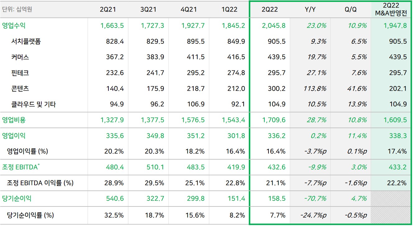 네이버, 2022년 2분기 영업수익 2조 458억 원, 영업이익 3,362억 원 기록
