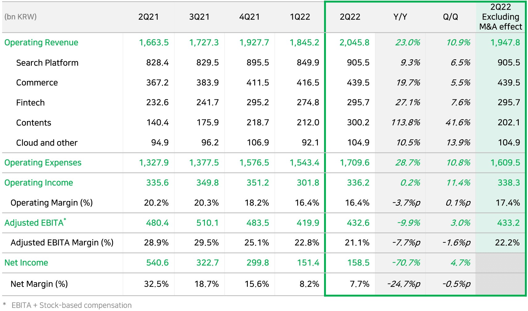 NAVER Reports Operating Revenue of KRW 2T in 2Q22 earnings results