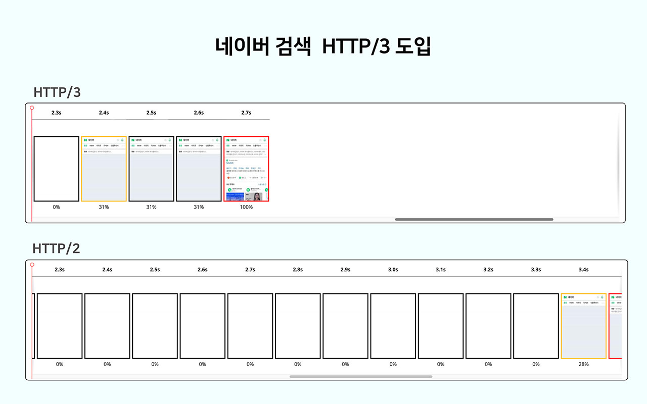 음영지역서도 안정적인 검색 가능…네이버 검색, 국내 플랫폼 최초 HTTP/3 도입