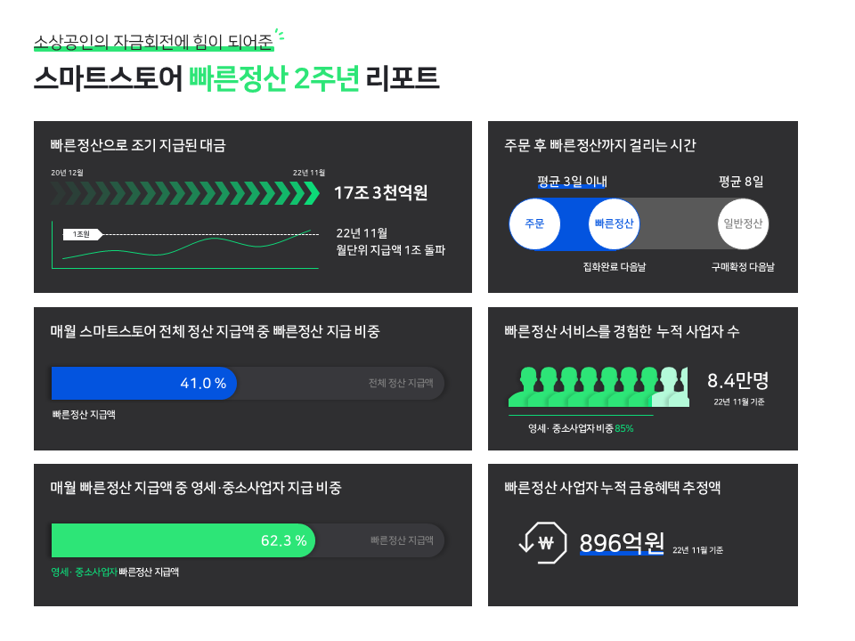 네이버파이낸셜, ‘빠른정산’ 월 지급액 1조원 돌파…2년간 소상공인 금융비용 896억원 절감 효과 