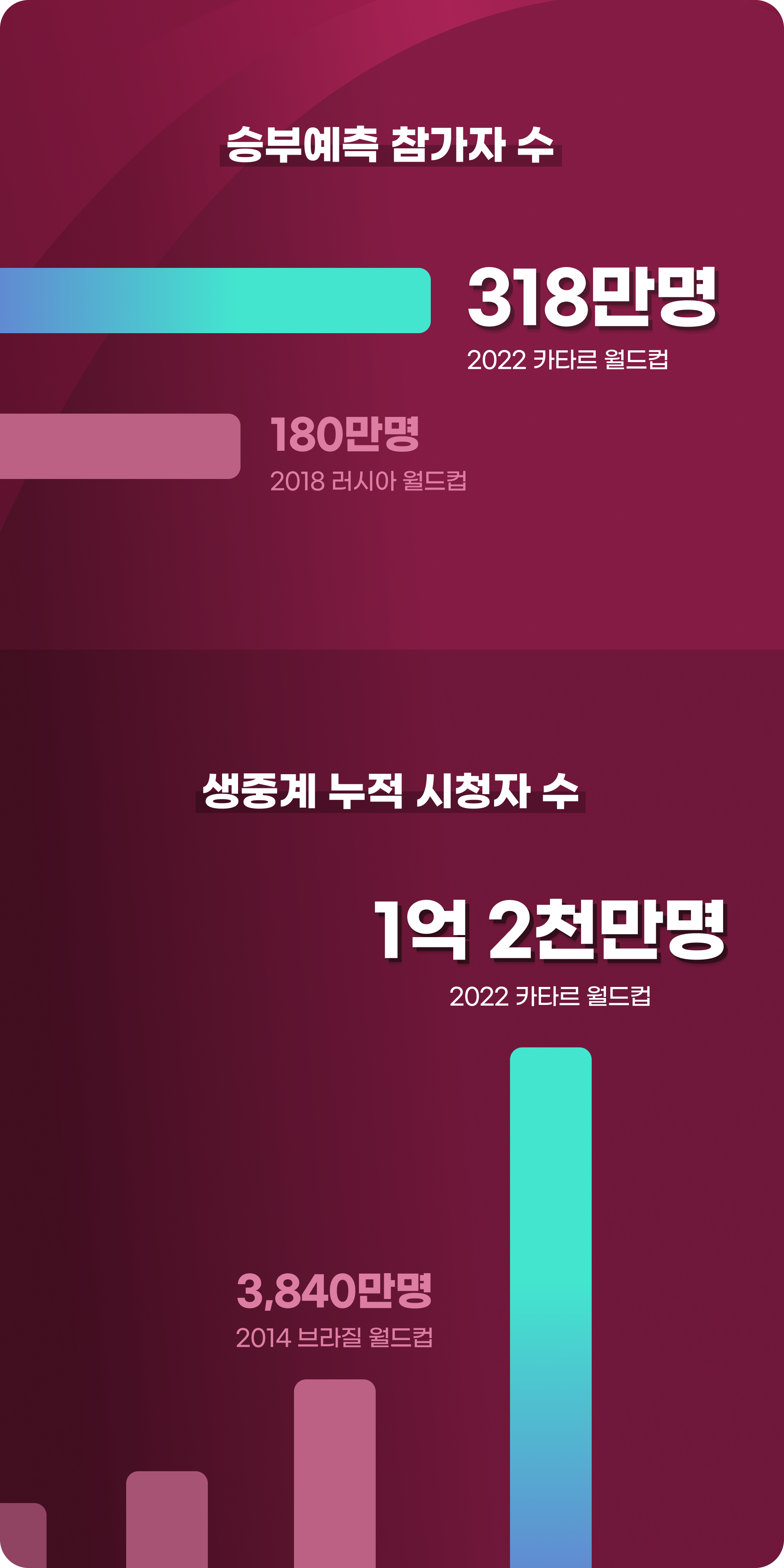 네이버, ‘2022 카타르 월드컵’으로 차세대 커뮤니티 가능성 증명했다