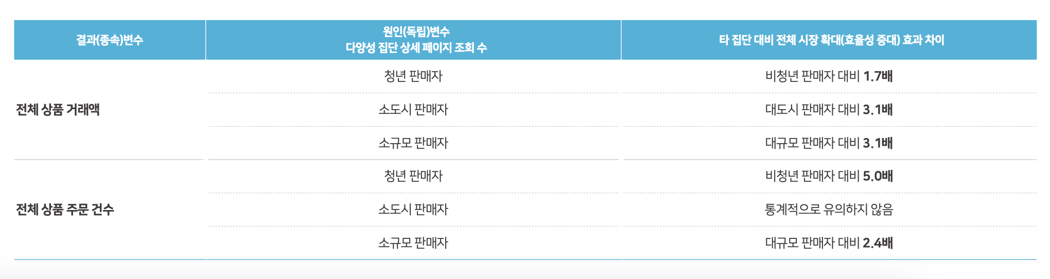 네이버 친판매자 지원 솔루션, 청년∙소도시∙소규모 판매자 키우고 생태계 다양성 증진 견인