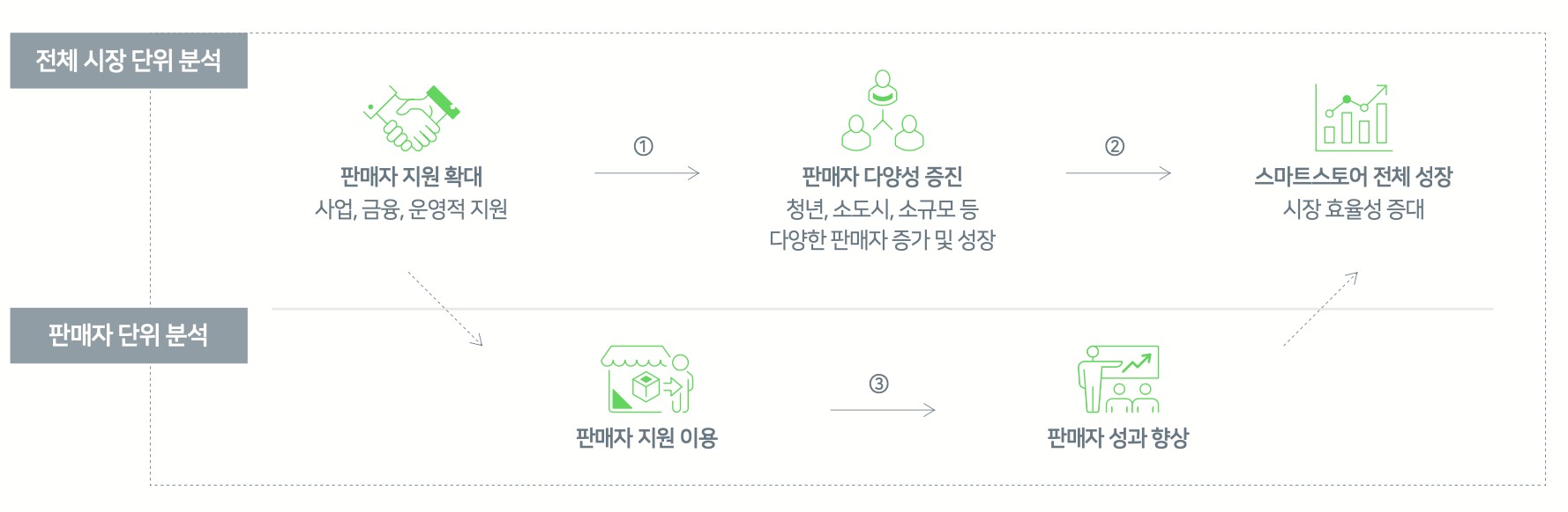 네이버 친판매자 지원 솔루션, 청년∙소도시∙소규모 판매자 키우고 생태계 다양성 증진 견인
