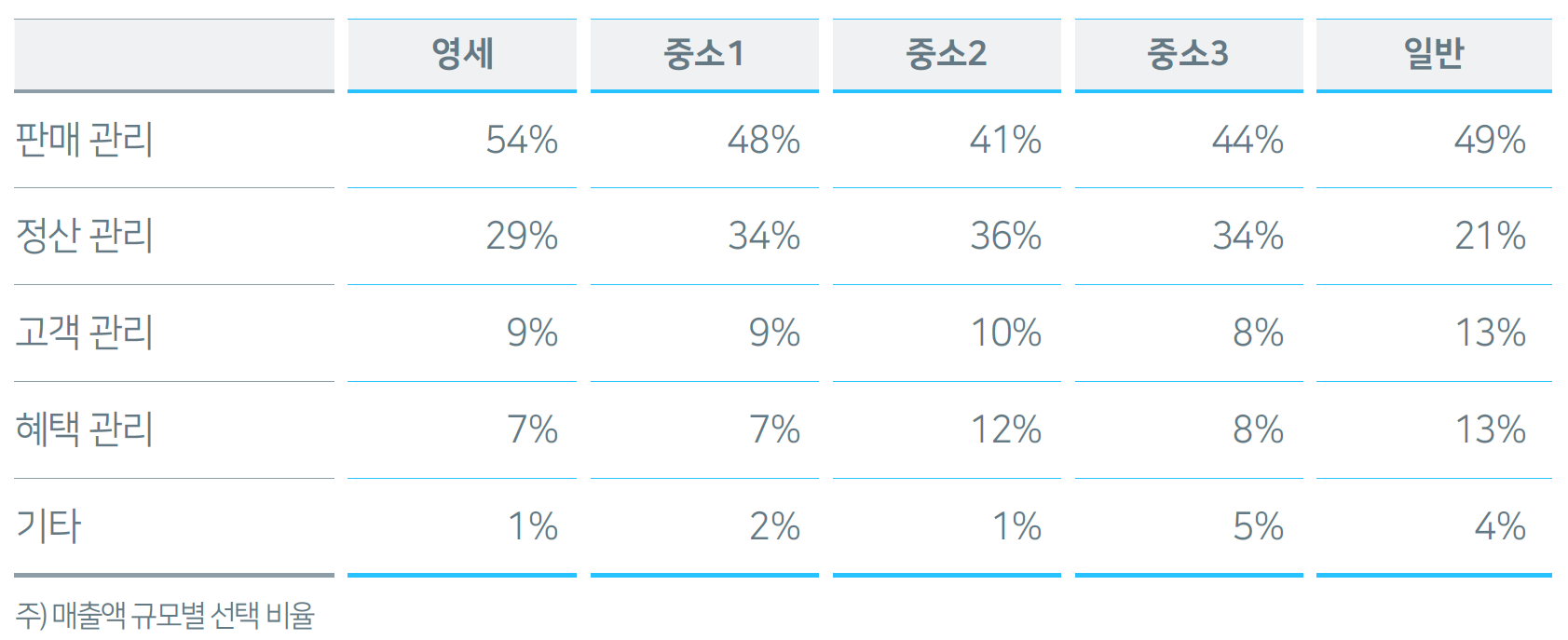 네이버페이, 소상공인 사업 성장 견인...수수료 수준 보다 1,070억 원 높은 효용 체감