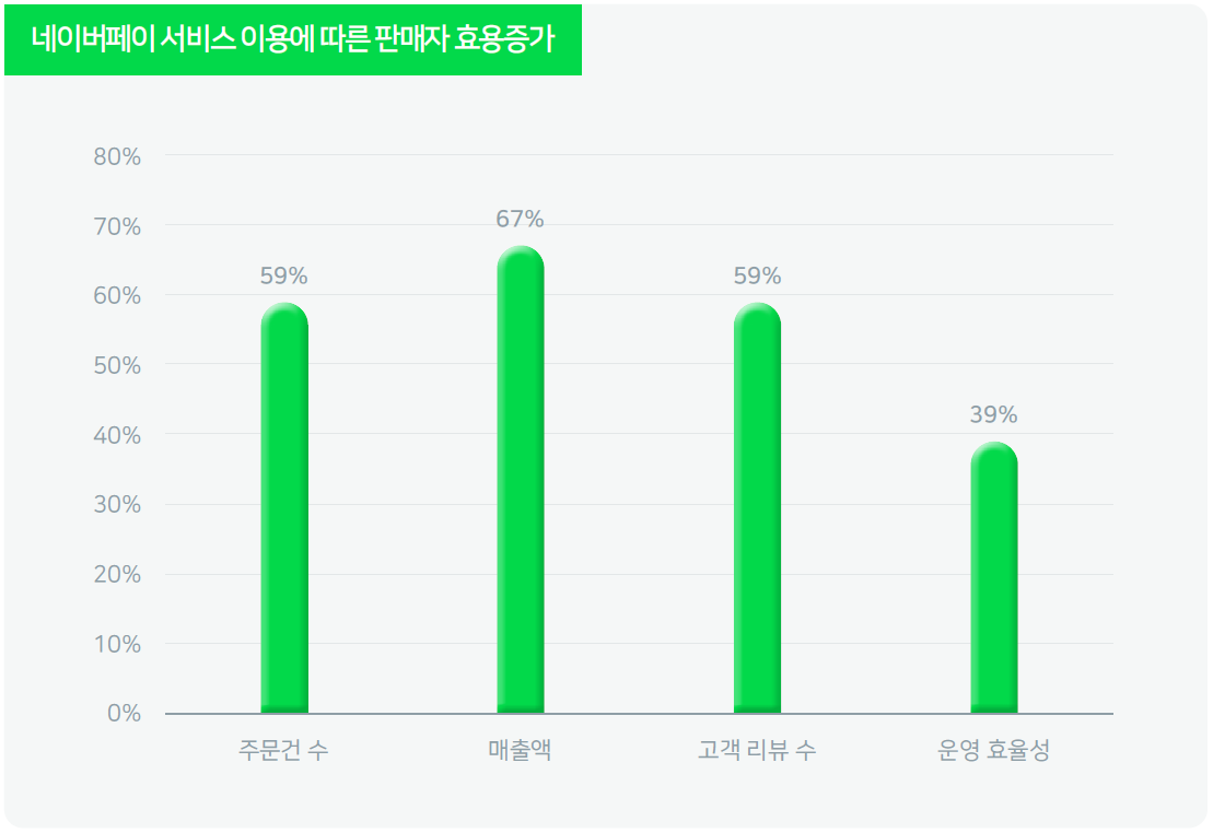 네이버페이, 소상공인 사업 성장 견인...수수료 수준 보다 1,070억 원 높은 효용 체감