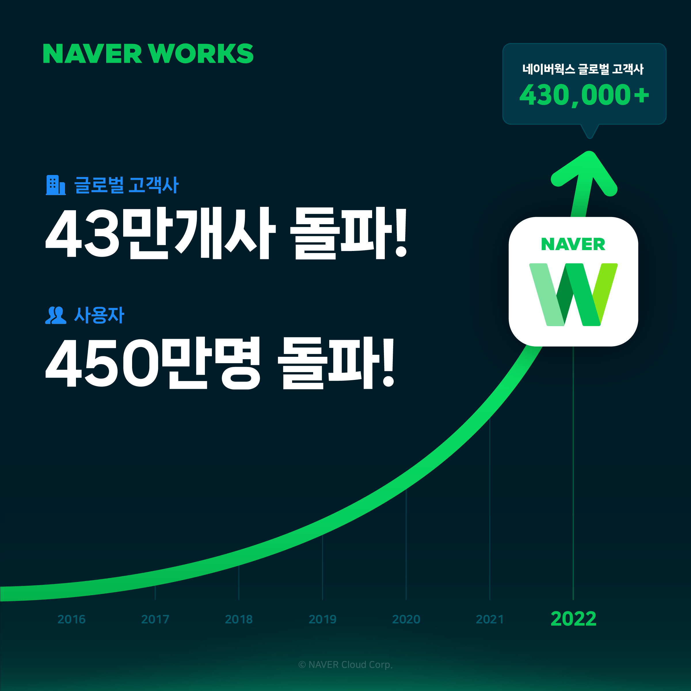 업무용 협업툴 ‘네이버웍스’, 글로벌 사용자수 450만 달성! AI 수퍼앱으로 진화한다