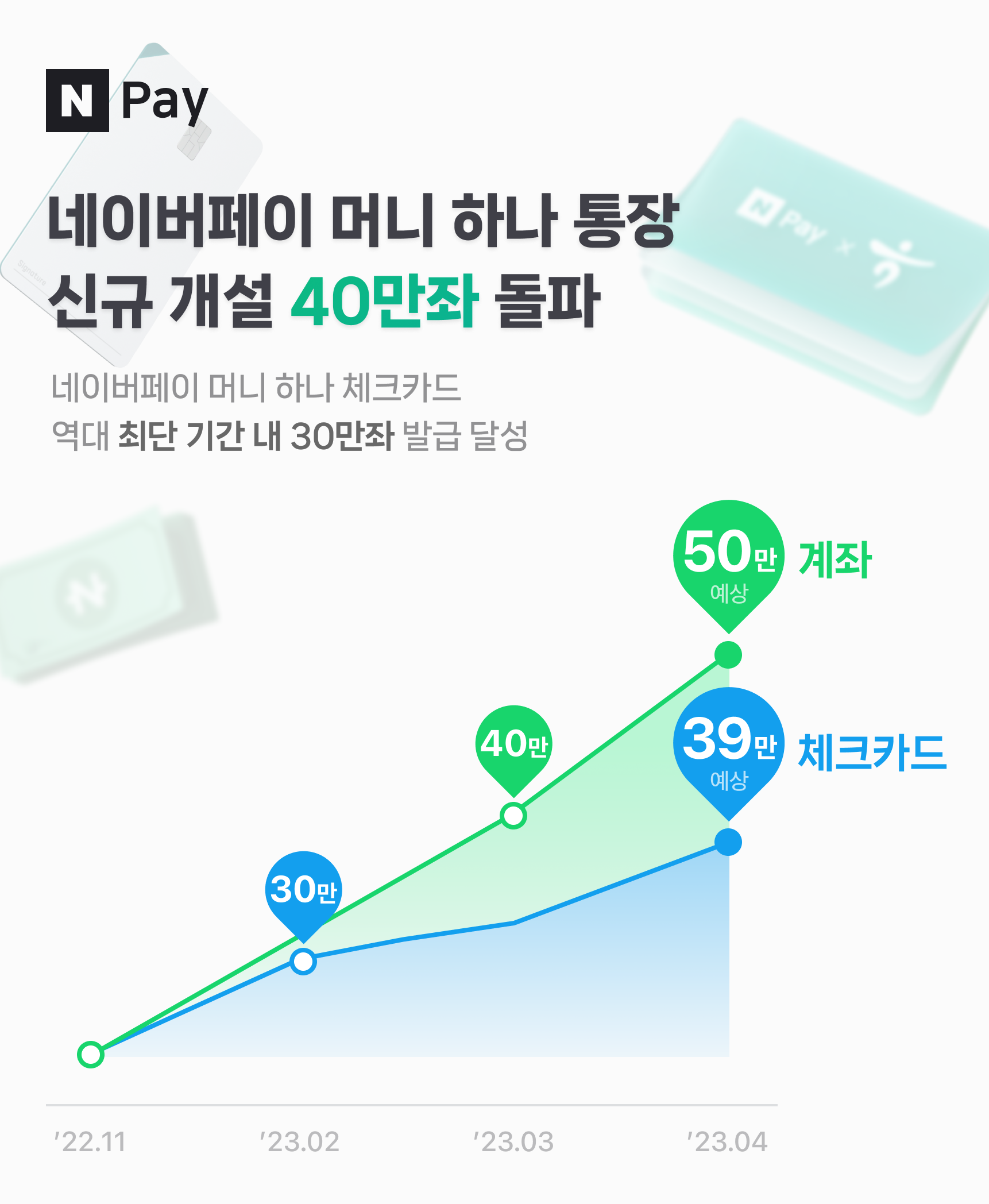 네이버페이 머니 하나 통장, 신규 개설 40만좌 돌파…50만좌 한도 달성 눈앞