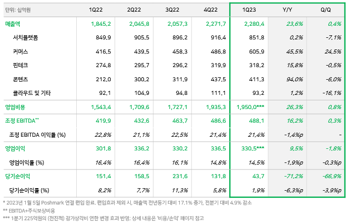 네이버, 2023년 1분기 매출액 2조 2,804억 원, 조정EBITDA 4,881억 원, 영업이익 3,305억 원 기록