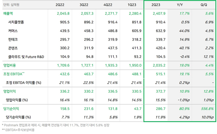 네이버, 2023년 2분기 매출액 2조 4,079억 원, 조정EBITDA 5,151억 원, 영업이익 3,727억 원 기록