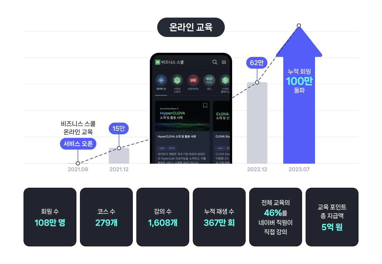 네이버, 10년 간 140만 SME 및 창작자 디지털 전환 교육 도왔다