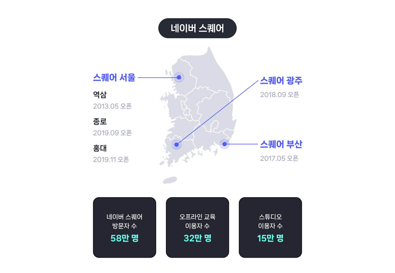 네이버, 10년 간 140만 SME 및 창작자 디지털 전환 교육 도왔다